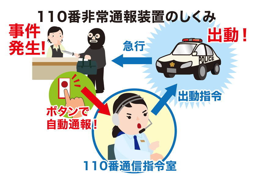 110番非常通報装置のしくみ